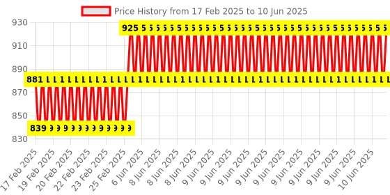 robu.in Unwelded Type-C USB Pro Micro Atmega32U4 5V/16MHz Board Module Price History Graph from 17 Feb 2025 to 10 Jun 2025