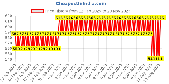 robu.in Unwelded Type-C USB Pro Micro MU Chip 5V/16MHz Board Module Price History Graph from 12 Feb 2025 to 20 Nov 2025