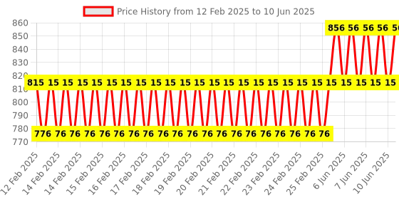 robu.in Up Down Stop Forward Reverse Wireless Mini Motor Remote Switch Controller DC 12V Price History Graph from 12 Feb 2025 to 10 Jun 2025