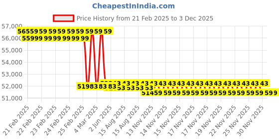 robu.in UP Squared Pro 7000.Intel Core i3-N305.16GB RAM.64GB eMMC.A1.0 Single Board Computer Price History Graph from 21 Feb 2025 to 3 Dec 2025