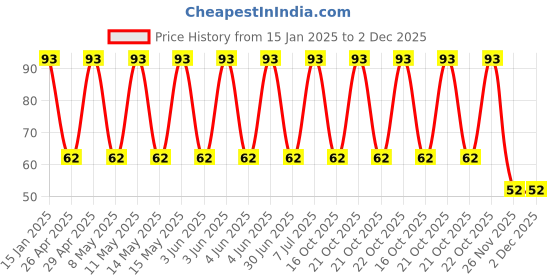 robu.in UPA1V821MHD-Nichicon-820uF 35V ±20% 1.418A@120Hz Plugin Aluminum Electrolytic Capacitors – Leaded ROHS Price History Graph from 15 Jan 2025 to 2 Dec 2025
