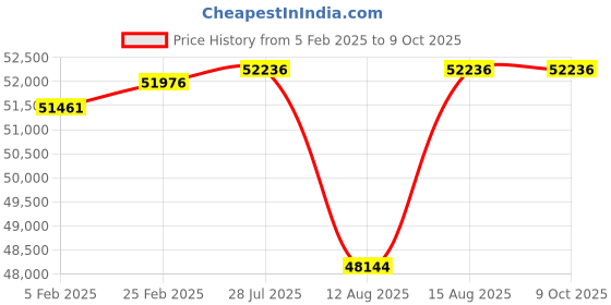 robu.in Upgraded S550 Hexacopter Combo Kit Price History Graph from 5 Feb 2025 to 8 Oct 2025
