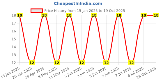 robu.in UPJ1H101MPD-Nichicon-100uF 50V 180mΩ@100kHz ±20% 410mA@120Hz Plugin,D8xL20mm Aluminum Electrolytic Capacitors – Leaded ROHS Price History Graph from 15 Jan 2025 to 18 Oct 2025