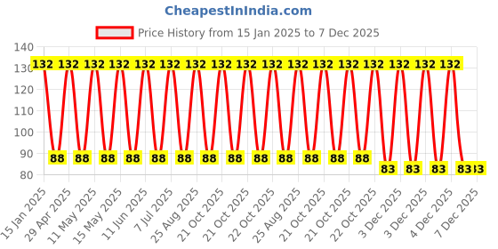 robu.in UPJ1V122MHD6-Nichicon-1200uF 35V±20% Plugin,D16xL25mm Aluminum Electrolytic Capacitors – Leaded ROHS Price History Graph from 15 Jan 2025 to 7 Dec 2025