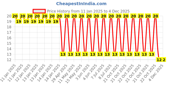 robu.in UPJ1V221MPD6-Nichicon-220uF 35V±20% Plugin,D10xL16mm Aluminum Electrolytic Capacitors – Leaded ROHS Price History Graph from 11 Jan 2025 to 4 Dec 2025