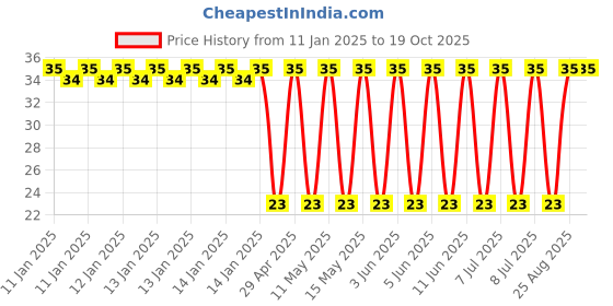 robu.in UPJ1V331MPD1TD-Nichicon-330uF 35V ±20% Plugin,D10xL20mm Aluminum Electrolytic Capacitors – Leaded ROHS Price History Graph from 11 Jan 2025 to 17 Oct 2025