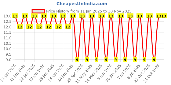 robu.in UPJ1V470MED-Nichicon-47uF 35V ±20% 160mA@120Hz Plugin Aluminum Electrolytic Capacitors – Leaded ROHS Price History Graph from 11 Jan 2025 to 30 Nov 2025