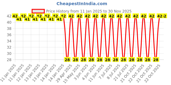robu.in UPM1H101MPD6-Nichicon-100uF 50V ±20% 385mA@120Hz Plugin Aluminum Electrolytic Capacitors – Leaded ROHS Price History Graph from 11 Jan 2025 to 30 Nov 2025