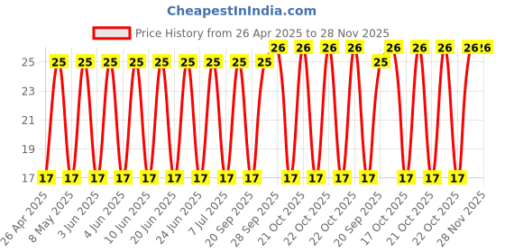 robu.in UPM1V151MPD6-Nichicon-150uF 35V ±20% 475mA@120Hz Plugin,D10xL14.5mm Aluminum Electrolytic Capacitors – Leaded ROHS Price History Graph from 26 Apr 2025 to 28 Nov 2025
