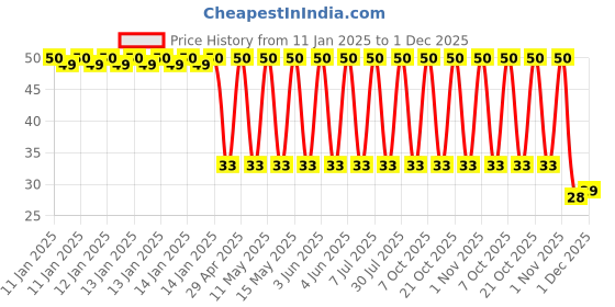 robu.in UPM1V221MPD6TD-Nichicon-220uF 35V 90mΩ ±20% 600mA@120Hz Plugin Aluminum Electrolytic Capacitors – Leaded ROHS Price History Graph from 11 Jan 2025 to 1 Dec 2025