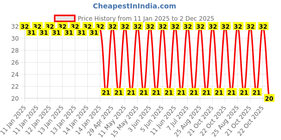 robu.in UPM1V331MPD-Nichicon-330uF 35V±20% Plugin,D10xL20mm Aluminum Electrolytic Capacitors – Leaded ROHS Price History Graph from 11 Jan 2025 to 2 Dec 2025