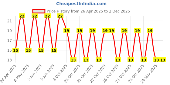 robu.in UPS1E221MPD-Nichicon-220uF 25V 280mΩ@100kHz ±20% Plugin,D8xL11.5mm Aluminum Electrolytic Capacitors – Leaded ROHS Price History Graph from 26 Apr 2025 to 2 Dec 2025