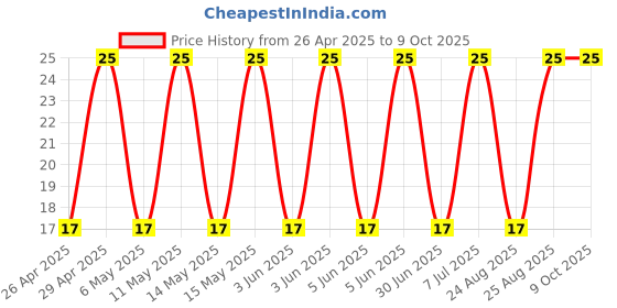 robu.in UPV1V470MGD1TD-Nichicon-47uF 35V 580mΩ ±20% Plugin Aluminum Electrolytic Capacitors – Leaded ROHS Price History Graph from 26 Apr 2025 to 8 Oct 2025