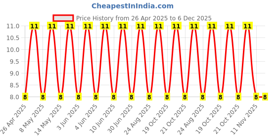 robu.in UPW0J680MDD1TA-Nichicon-68uF 6.3V±20% Plugin,D4xL11mm Aluminum Electrolytic Capacitors – Leaded ROHS Price History Graph from 26 Apr 2025 to 5 Dec 2025