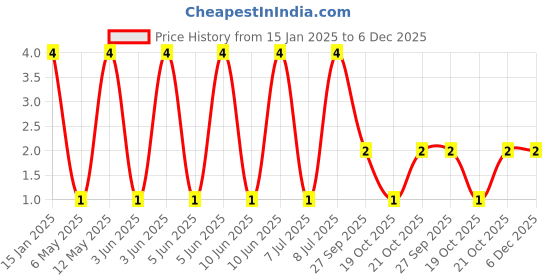 robu.in UPW1A221MED1TD-Nichicon-220uF 10V 250mΩ@100kHz ±20% 290mA@100kHz Plugin,D6.3xL11mm Aluminum Electrolytic Capacitors – Leaded ROHS Price History Graph from 15 Jan 2025 to 6 Dec 2025
