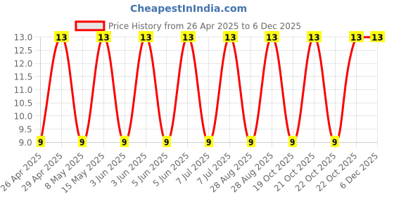 robu.in UPW1E221MPD-Nichicon-220uF 25V 117mΩ@100kHz ±20% 555mA@100kHz Plugin,D8xL11.5mm Aluminum Electrolytic Capacitors – Leaded ROHS Price History Graph from 26 Apr 2025 to 5 Dec 2025