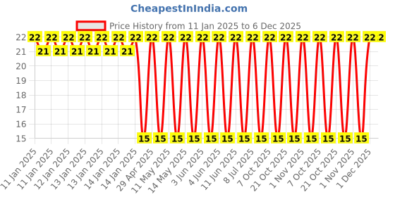 robu.in UPW1E331MPD-Nichicon-330uF 25V±20% Plugin,D10xL12.5mm Aluminum Electrolytic Capacitors – Leaded ROHS Price History Graph from 11 Jan 2025 to 5 Dec 2025