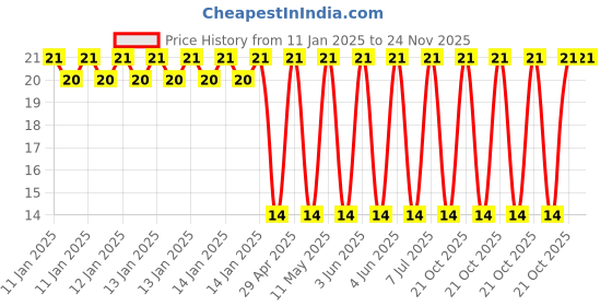 robu.in UPW1E331MPD6-Nichicon-330uF 25V 85mΩ@100kHz ±20% 730mA@100kHz Plugin,D8xL15mm Aluminum Electrolytic Capacitors – Leaded ROHS Price History Graph from 11 Jan 2025 to 24 Nov 2025