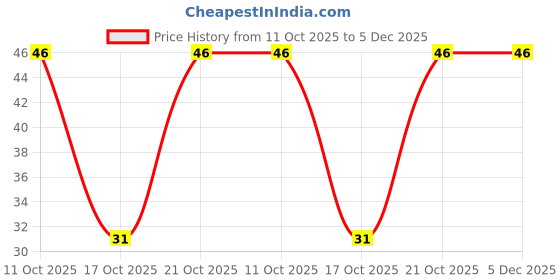 robu.in UPW1E471MPD-Nichicon-470uF 25V 68mΩ@100kHz ±20% 1.05A@100kHz Plugin,D10xL16mm Aluminum Electrolytic Capacitors – Leaded ROHS Price History Graph from 11 Oct 2025 to 5 Dec 2025