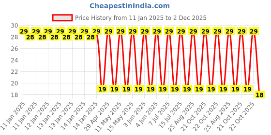 robu.in UPW1E681MPD-Nichicon-680uF 25V ±20% Through Hole,D10xL20mm Aluminum Electrolytic Capacitors RoHS Price History Graph from 11 Jan 2025 to 2 Dec 2025