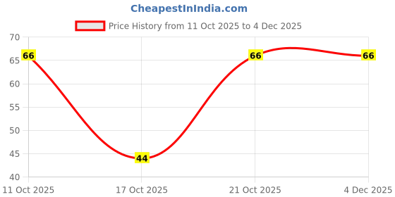 robu.in UPW1H471MHD-Nichicon-5mm 470uF 50V ±20% Through Hole,D12.5xL20mm Aluminum Electrolytic Capacitors RoHS Price History Graph from 11 Oct 2025 to 3 Dec 2025