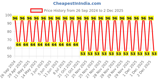 robu.in UPW1J471MHD3-NICHICON-470uF 63V ±20% Through Hole,D16xL20mm Aluminum Electrolytic Capacitors RoHS Price History Graph from 26 Sep 2024 to 2 Dec 2025
