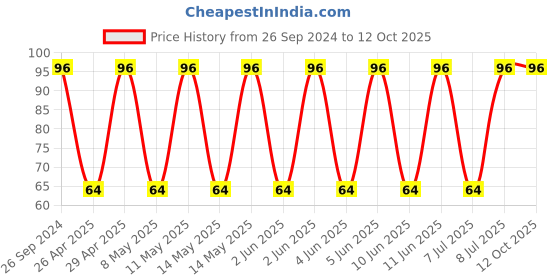 robu.in UPW1J471MHD3-NICHICON-ALUMINUM ELECTROLYTIC CAPACITOR 470UF, 6 Price History Graph from 26 Sep 2024 to 11 Oct 2025