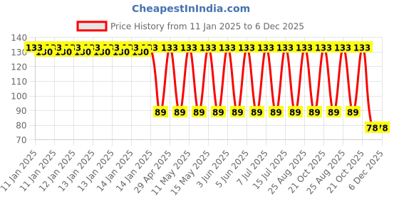 robu.in UPW1V182MHD1TN-Nichicon-1800uF 35V ±20% 2.555A@100kHz Plugin Aluminum Electrolytic Capacitors – Leaded ROHS Price History Graph from 11 Jan 2025 to 6 Dec 2025