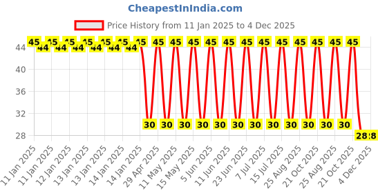 robu.in UPW1V331MPD-Nichicon-330uF 35V 68mΩ@100kHz ±20% 1.05A@100kHz Plugin,D10xL16mm Aluminum Electrolytic Capacitors – Leaded ROHS Price History Graph from 11 Jan 2025 to 4 Dec 2025