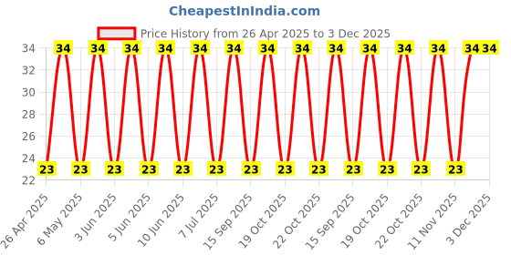 robu.in UPW1V331MPD6-Nichicon-330uF 35V 65mΩ@100kHz ±20% 995mA@100kHz Plugin,D8xL20mm Aluminum Electrolytic Capacitors – Leaded ROHS Price History Graph from 26 Apr 2025 to 2 Dec 2025