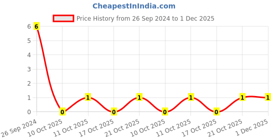 robu.in UPZ2012E601 -2R0TF-SUNLORD-90mΩ ±25% 600Ω@100MHz 0805 Ferrite Beads ROHS Price History Graph from 26 Sep 2024 to 30 Nov 2025
