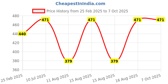 robu.in US-016 Ultrasonic Sensor Distance Measuring Module Price History Graph from 25 Feb 2025 to 7 Oct 2025