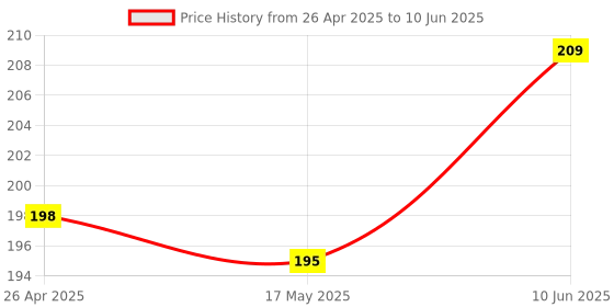 robu.in US-100 Ultrasonic Sensor Distance Measuring Module with Temperature CompensationUS-100 Ultrasonic Sensor Distance Measuring Module with Temperature Compensation Price History Graph from 26 Apr 2025 to 10 Jun 2025