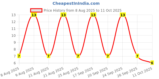 robu.in US1B-TAIWAN SEMICONDUCTOR-US1B-Fast / Ultrafast Diode, 100 V, 1 A, Single, 1 V, 50 ns, 30 A Price History Graph from 8 Aug 2025 to 11 Oct 2025