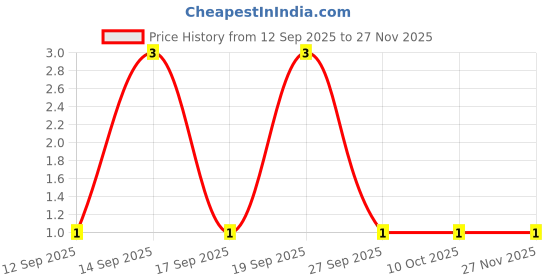robu.in US1GF-Slkor-1.3V@1A 50ns Independent Type 1A 400V SMAF Fast Recovery / High Efficiency Diodes ROHS Price History Graph from 12 Sep 2025 to 27 Nov 2025