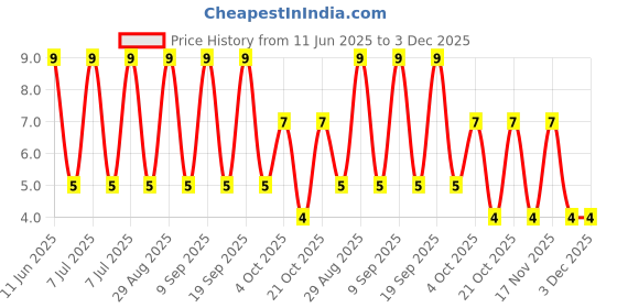 robu.in US1J-E3/61T-VISHAY-US1J-E3/61T-Fast / Ultrafast Diode, 600 V, 1 A, Single, 1.7 V, 75 ns, 30 A Price History Graph from 11 Jun 2025 to 3 Dec 2025