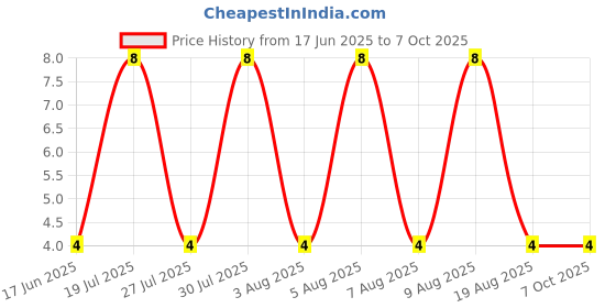 robu.in US1K-13-F-DIODES INC.-US1K-13-F-Fast / Ultrafast Diode, 800 V, 1 A, Single, 1.7 V, 75 ns, 30 A Price History Graph from 17 Jun 2025 to 6 Oct 2025