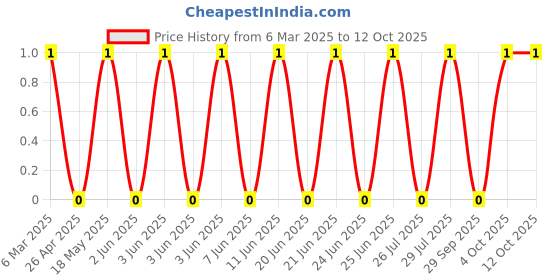 robu.in US1M-Hottech Semiconductor-Diode 1000 V 1A Surface Mount SMA / DO-214AC Price History Graph from 6 Mar 2025 to 12 Oct 2025