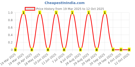 robu.in US1M-Slkor-1.7V@1A 75ns Independent Type 1A 1kV SMA(DO-214AC) Fast Recovery / High Efficiency Diodes ROHS Price History Graph from 19 Mar 2025 to 12 Oct 2025