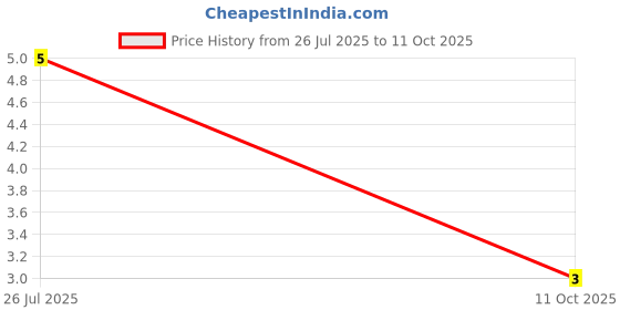 robu.in US2GB-MDD-1.3V@2A 50ns Independent 2A 400V SMB Fast Recovery / High Efficiency Diodes ROHS Price History Graph from 26 Jul 2025 to 11 Oct 2025