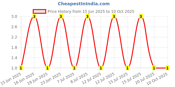 robu.in US2GB-Slkor-SMB Fast Recovery / High Efficiency Diodes ROHS Price History Graph from 15 Jun 2025 to 9 Oct 2025