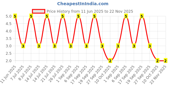 robu.in US2M-Slkor-1.65V@2A 75ns Independent Type 2A 1kV SMA(DO-214AC) Fast Recovery / High Efficiency Diodes ROHS Price History Graph from 11 Jun 2025 to 22 Nov 2025