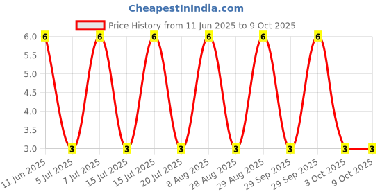 robu.in US2MB-Slkor-1.65V@2A 75ns Independent Type 2A 1kV SMB Fast Recovery / High Efficiency Diodes ROHS Price History Graph from 11 Jun 2025 to 8 Oct 2025