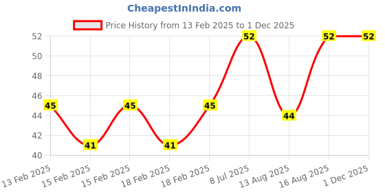 robu.in USB 2.0 A-A Male Cable 0.3m High-Speed Data Link Price History Graph from 13 Feb 2025 to 1 Dec 2025