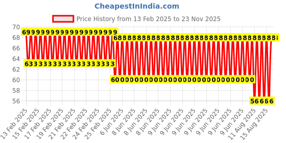 robu.in USB 2.0 A-Mini B 1.5m Cable Ferrite Core Low-Noise Stable Use Price History Graph from 13 Feb 2025 to 23 Nov 2025