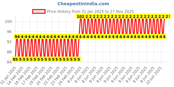robu.in 30cm USB 2.0 B Female Socket, Printer To B Male Plug Panel Mount, Extension Cable Price History Graph from 31 Jan 2025 to 27 Nov 2025