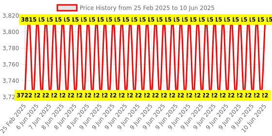 robu.in USB 32Ch Servo Motor Controller Board support PS2 WIFI with USB Cable Price History Graph from 25 Feb 2025 to 10 Jun 2025
