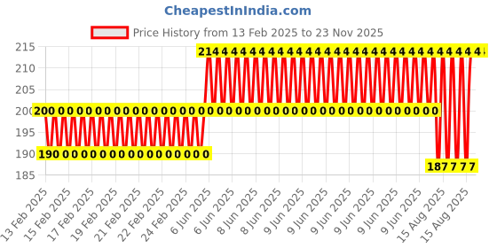 robu.in USB Power DC 5V 0.6A to DC 12V Step Up Module USB Booster Converter Adapter Cable with 2.1×5.5mm DC Plug Price History Graph from 13 Feb 2025 to 22 Nov 2025