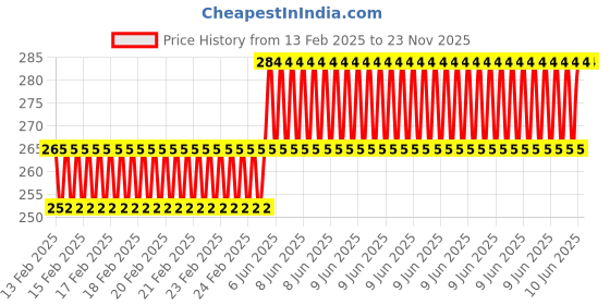 robu.in USB Power DC 5V 1A to DC 12V Step Up Module USB Booster Converter Adapter Cable with 2.1×5.5mm DC Plug Price History Graph from 13 Feb 2025 to 23 Nov 2025