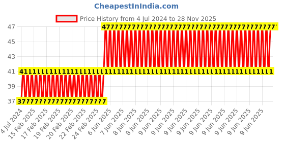 robu.in USB A Type to Micro USB B Type -100cm Price History Graph from 4 Jul 2024 to 27 Nov 2025